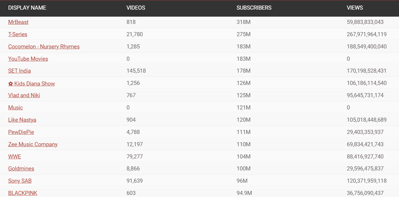Top 15 YouTube Users By Subscribers